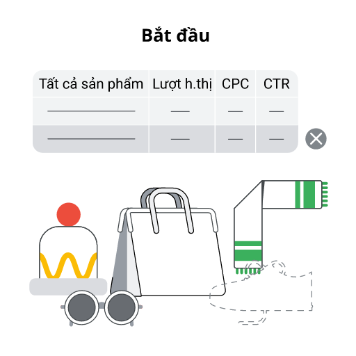 Bắt đầu. Một bảng có 3 hàng và 4 cột được gắn nhãn là: Tất cả sản phẩm, Lượt hiển thị, CPC và CTR. Bên dưới bảng là một nhóm sản phẩm bao gồm: mũ len, kính râm, túi xách, khăn quàng cổ và giày.