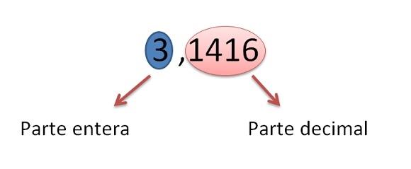 Resultado de imagen de parte entera parte deciomal