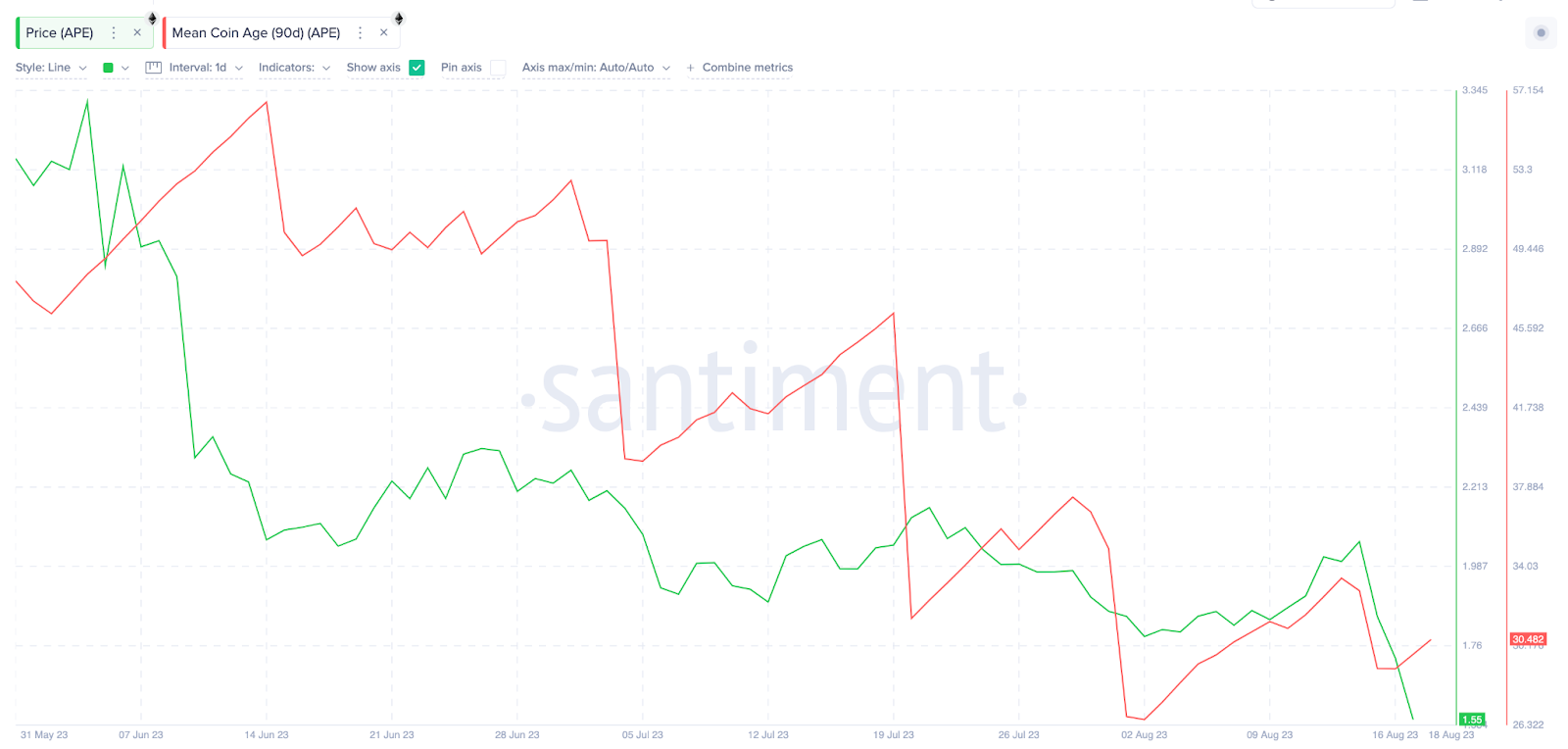 Ape Coin (APE) Price Slides to All-Time Low | Mean Coin Age, Aug 2023