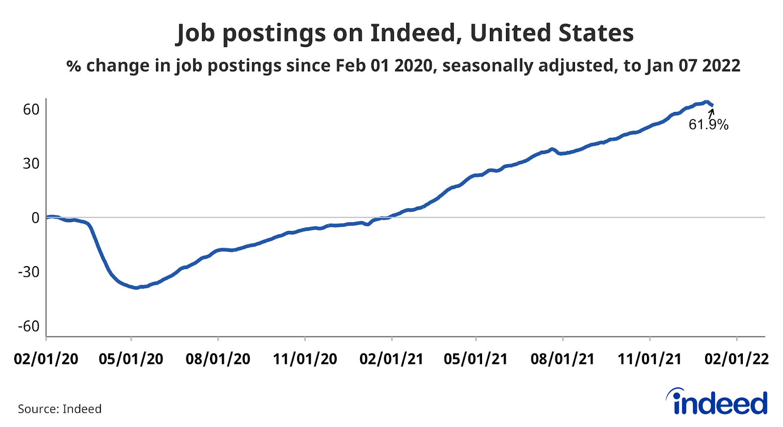 Line graph titled “Job postings on Indeed, United States.” 