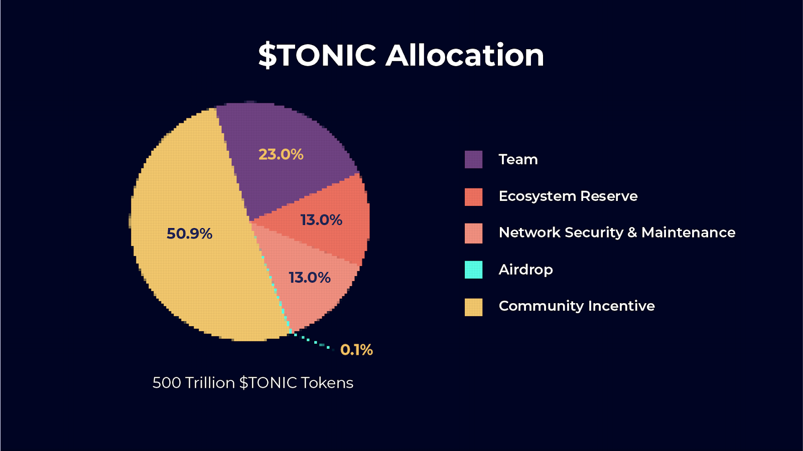 Tectonic price prediction 2022-2030 1