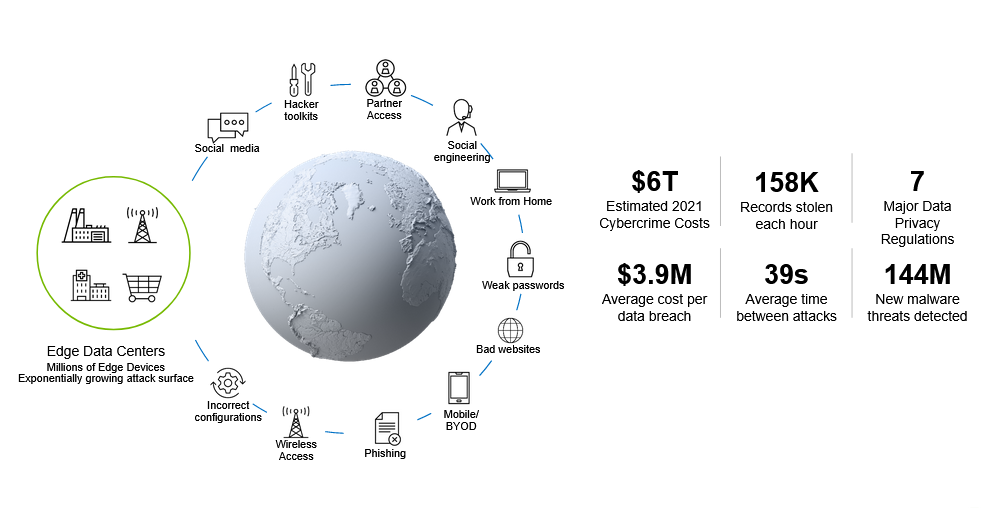 Diagram lists multiple attack surfaces, such as social media, work from home devices, hacker toolkits, partner access, social engineering, and weak passwords. All increase the potential for cyber threats