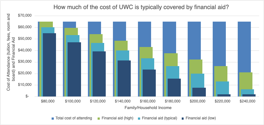 UWC Canada - How Much Does UWC Cost?