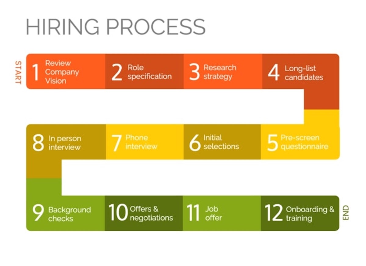 Hiring process flow