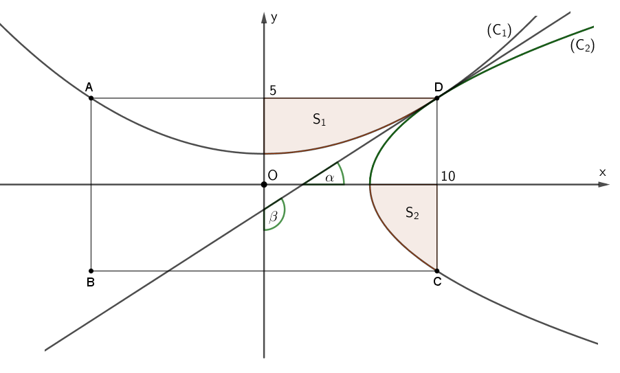 Người ta phân khu vườn hình chữ nhật (ABCD), (AB = 10{rm{m}}), (AD = 20{rm{m}})thành năm khu vực bởi bốn parabol rồi trồng hoa ở khu vực trung tâm như hình vẽ kèm theo. Trong đó:➀ Hai parabol kề nhau tiếp xúc nhau tại một trong các điểm (A,,B,,C,,D).➁ Khu vực trồng hoa là một hình có hai trục đối xứng.Với việc làm như đã nêu thì diện tích của khu vực trồng hoa có thể đạt giá trị lớn nhất là bao nhiêu?<img src="https://lh4.googleusercontent.com/L1BBWGKdaEJDlxQ0zJ91rMcP75EWXw6MTUVydCbFyAhiRJaAc_L3YfG7Ow6AY79g4jFvFwfuSmWXmo_GQoGuuz5YmuXQaWrTHUxQAfkUyiAU3xomlk5wZ-fVIdKLwvI0-8YuBuAUUHn8Bj0kUg" width="277" height="166"> 2