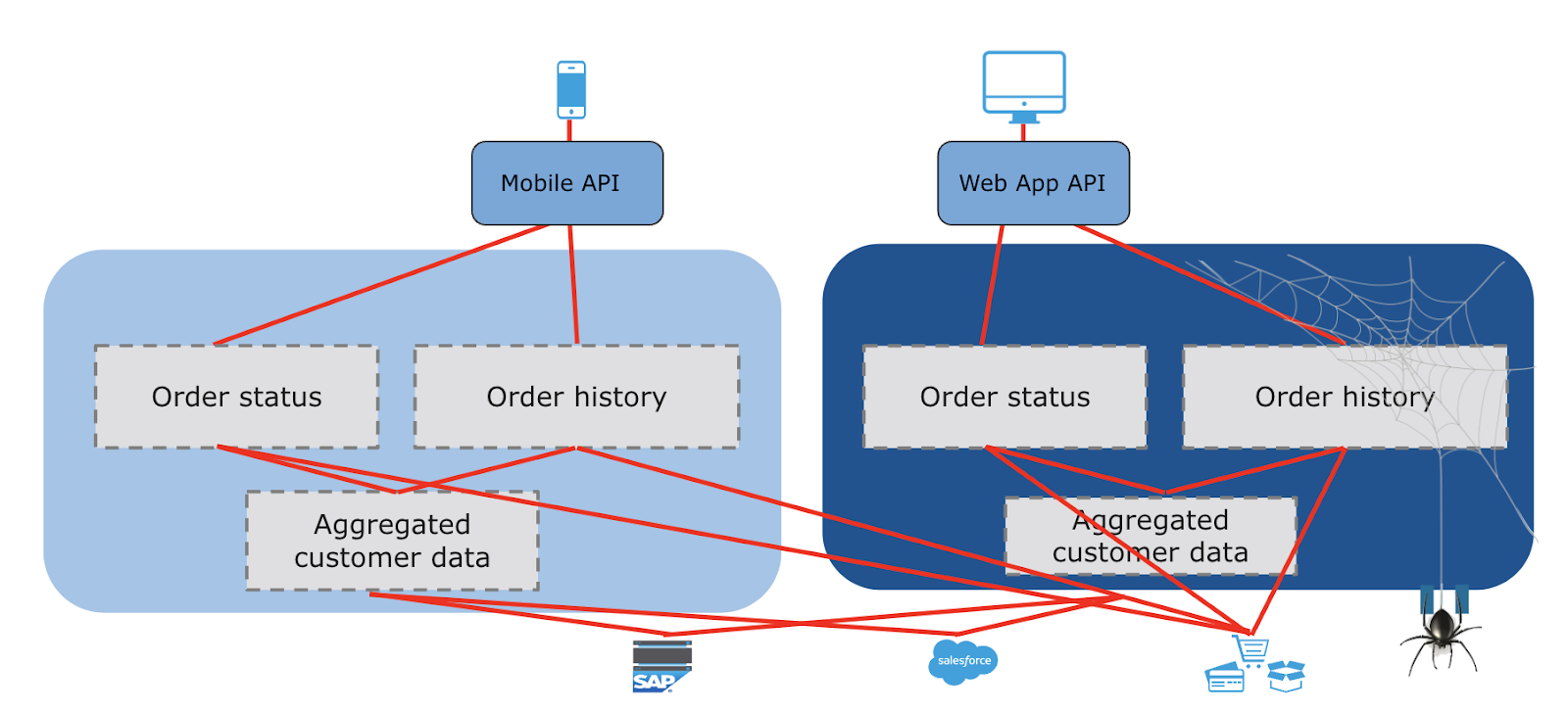 Mobile API vs. Web app API