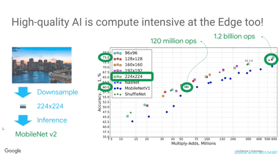 High-quality AI is compute-intensive at the edge too