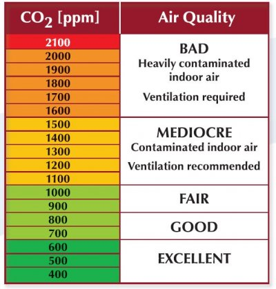 A table that categorises levels of CO2 (ppm) to air quality descriptors ranging from Bad to Excellent.