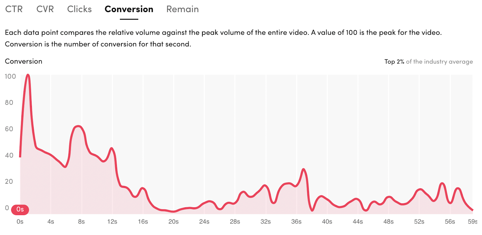 TikTok Ads library conversion screenshot