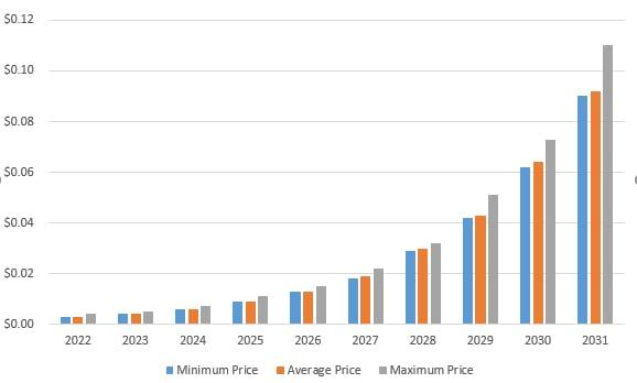 Holochain Price Prediction 2022-2030: Will HOT coin reach $1? 15