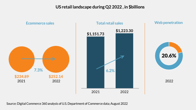 US retail sales and D2C sales, overall D2C penetration.