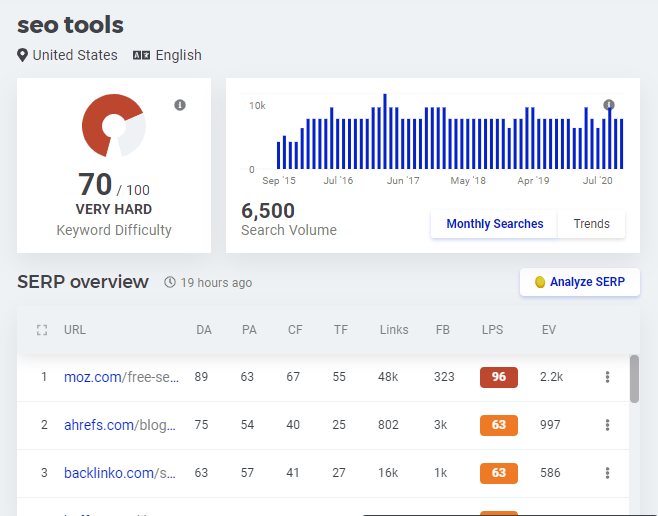 KWFinder SERP Overview