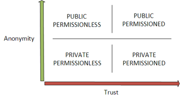 ¿En qué se diferencia la cadena de bloques privada autorizada del sistema centralizado? 