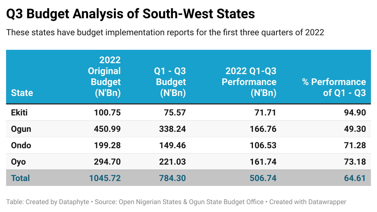 Ekiti Outperforms other Southwest States in Q3 2022 Budget Implementation 