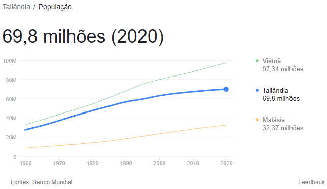 Imagem total população. Fonte: Banco Mundial