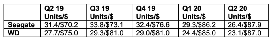 ASP from Q2 2019 through Q2 2020