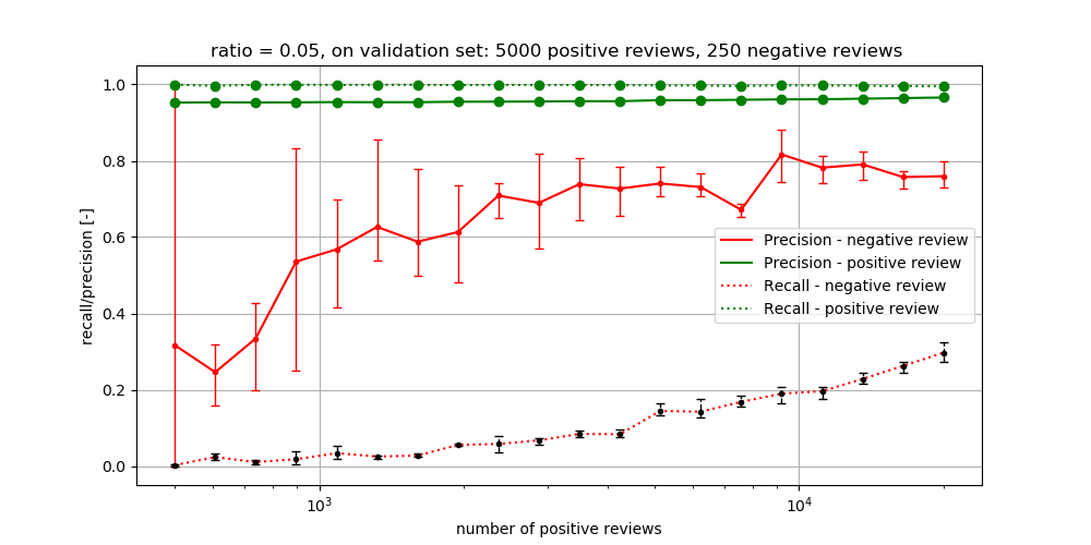 Accuracy results of DDM + Naive Bayes in the artificial datasets