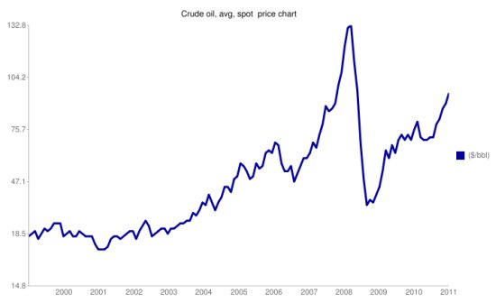 Evolucion del precio del petroleo, 2000-2010