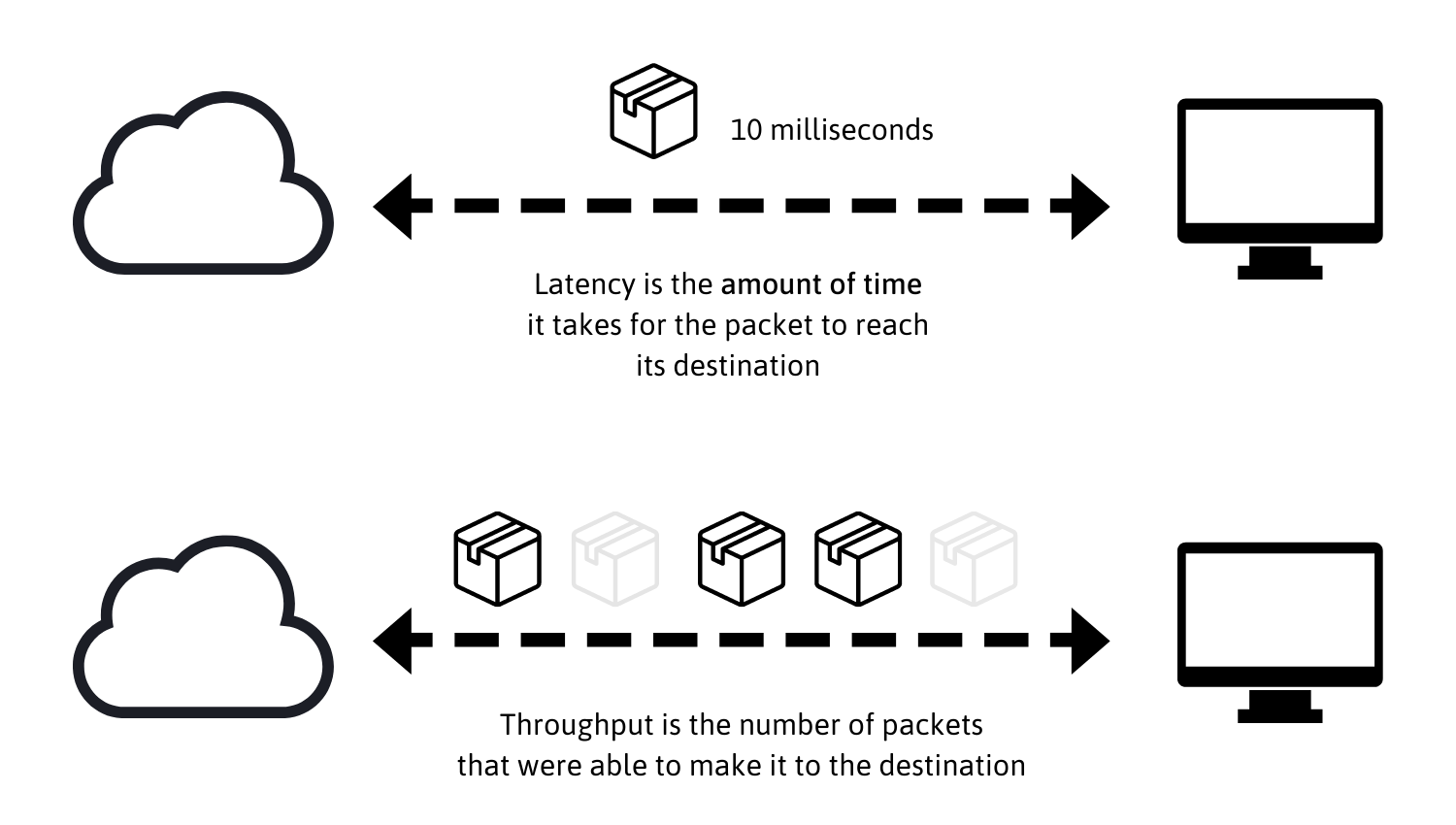 The difference between throughput and latency