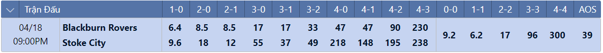 Tỷ lệ tỷ số chính xác Blackburn vs Stoke
