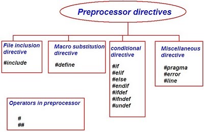 Data Structures And C Programming C Preprocessor Data Structures And C Programming C Preprocessor