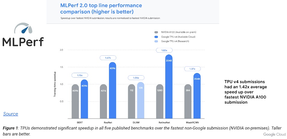 Bar chart showing aggregate compute performance of Google being #1