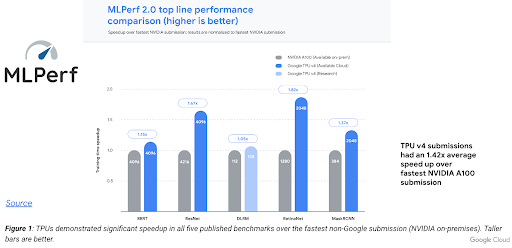 Gráfico de barras que muestra el rendimiento de computación global de Google como el número 1