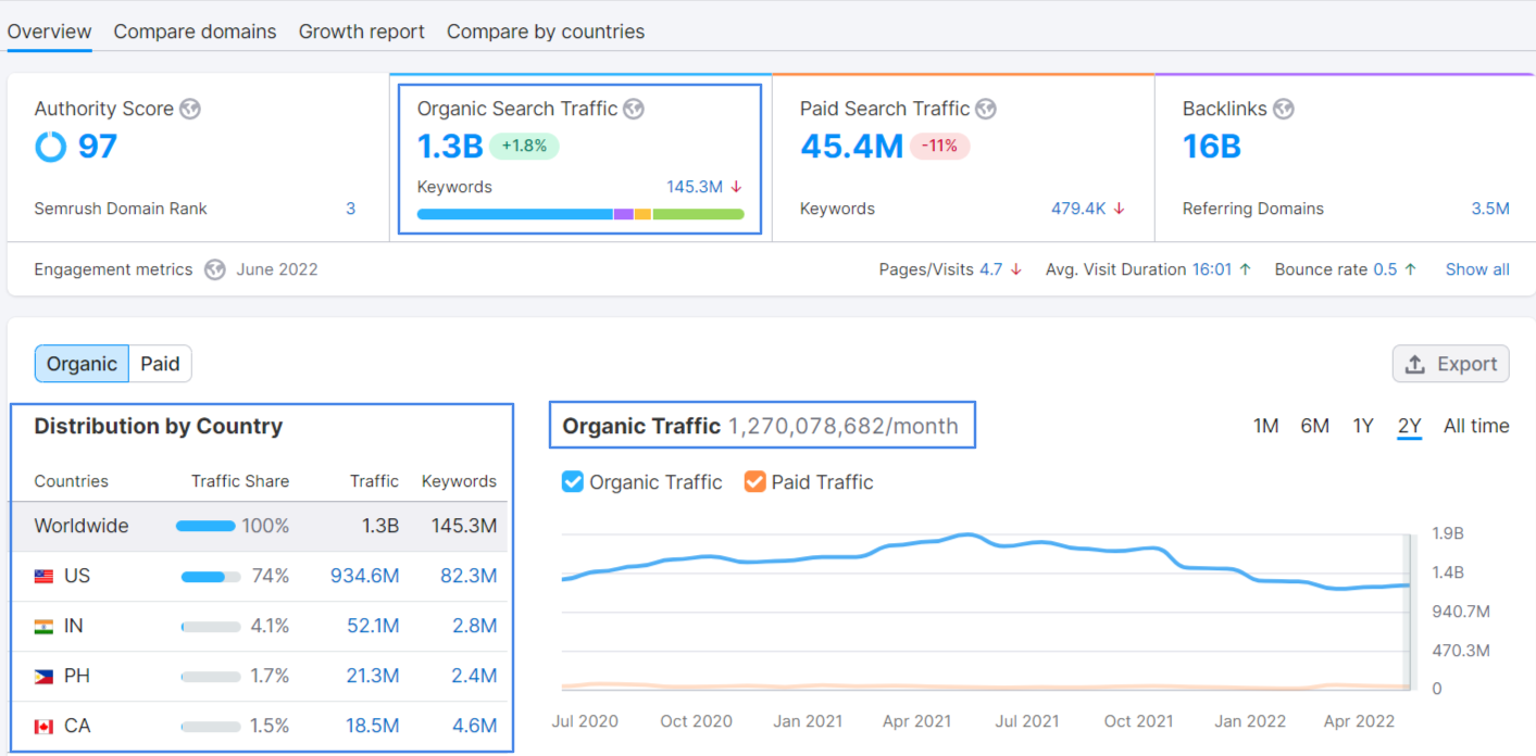 Organic Search traffic in Semrush