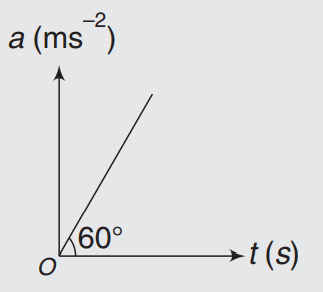 Angular velocity