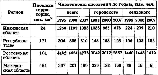 Используя данные о численности населения. Численность городского населения. Численность городского населения России. Площадь и численность населения. Таблица численности населения России городское и сельское.