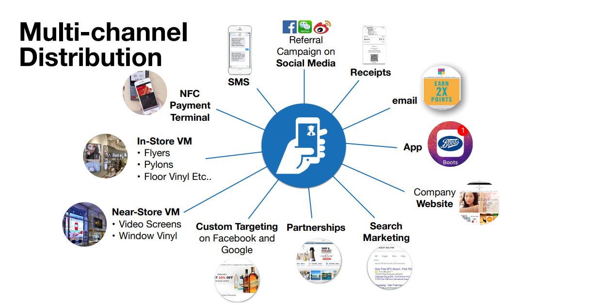 membership card multichannel distribution