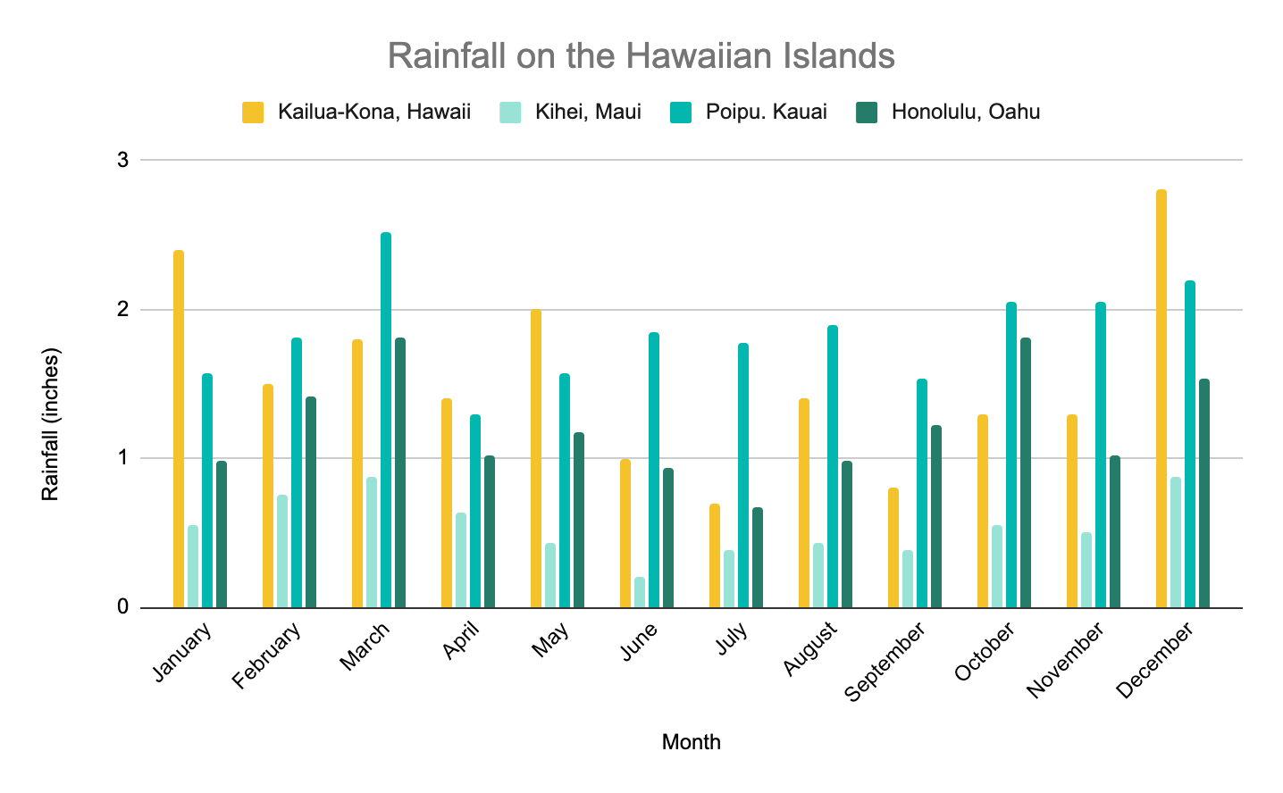 Graph depicting the amount of rainfall in inches, with the Big Island and Kauai typically getting the most throughout the year and Maui getting the least.