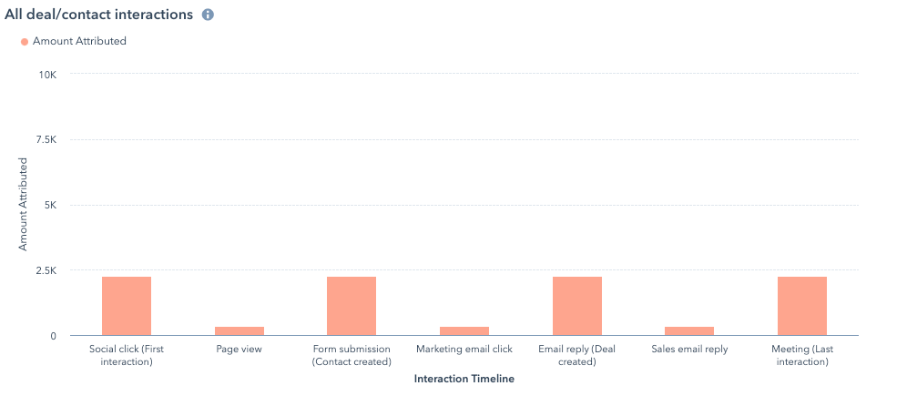 How HubSpot’s Attribution Report Can Help Your Inbound Marketing Strategy
