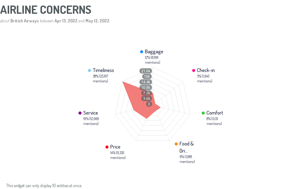 Analyse des cirtères de services les plus discutés sur les médias sociaux par les clients d'une compagnie aérienne.