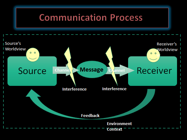 Image of the Communication Process moving from the Source through a channel providing a message to the Receiver and then feedback back to the Source.