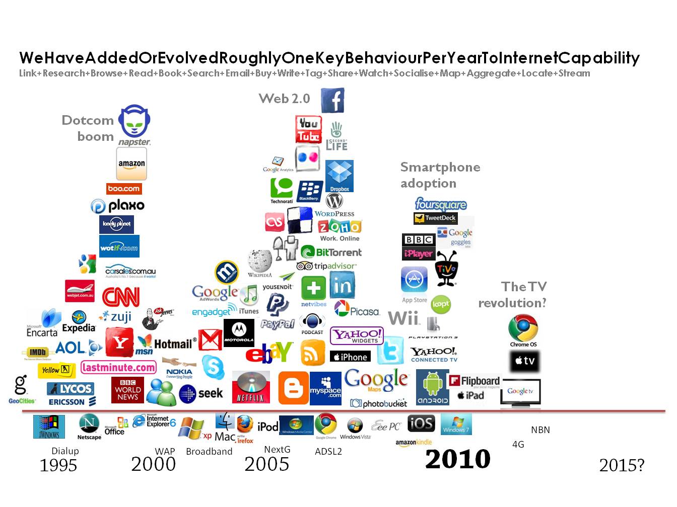 Supun Zetter S Hood Evolution Of Internet