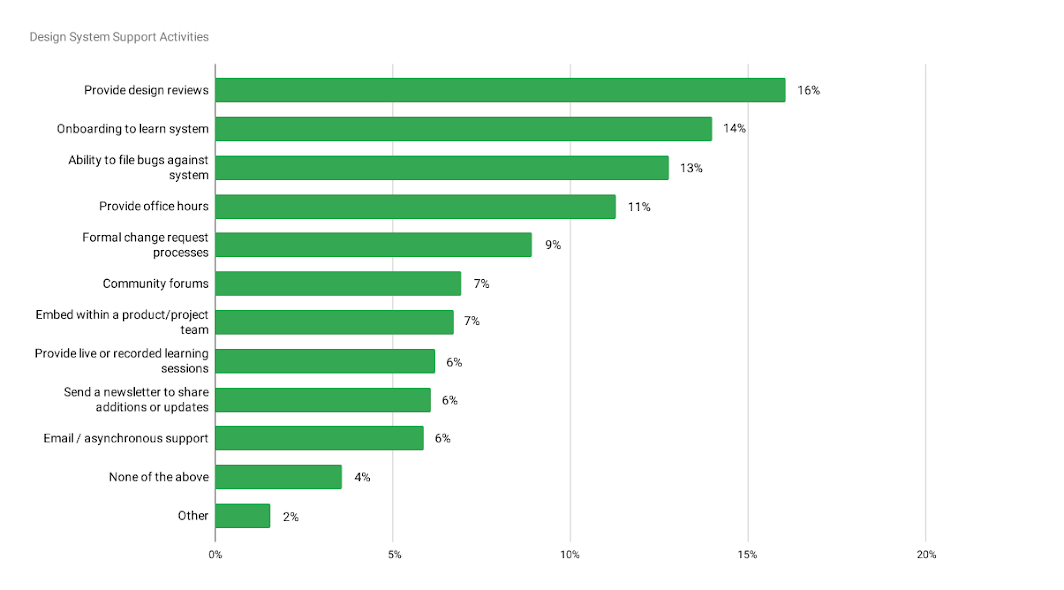 Bar chart