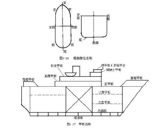 船舶主要構件結構圖（轉貼） 1