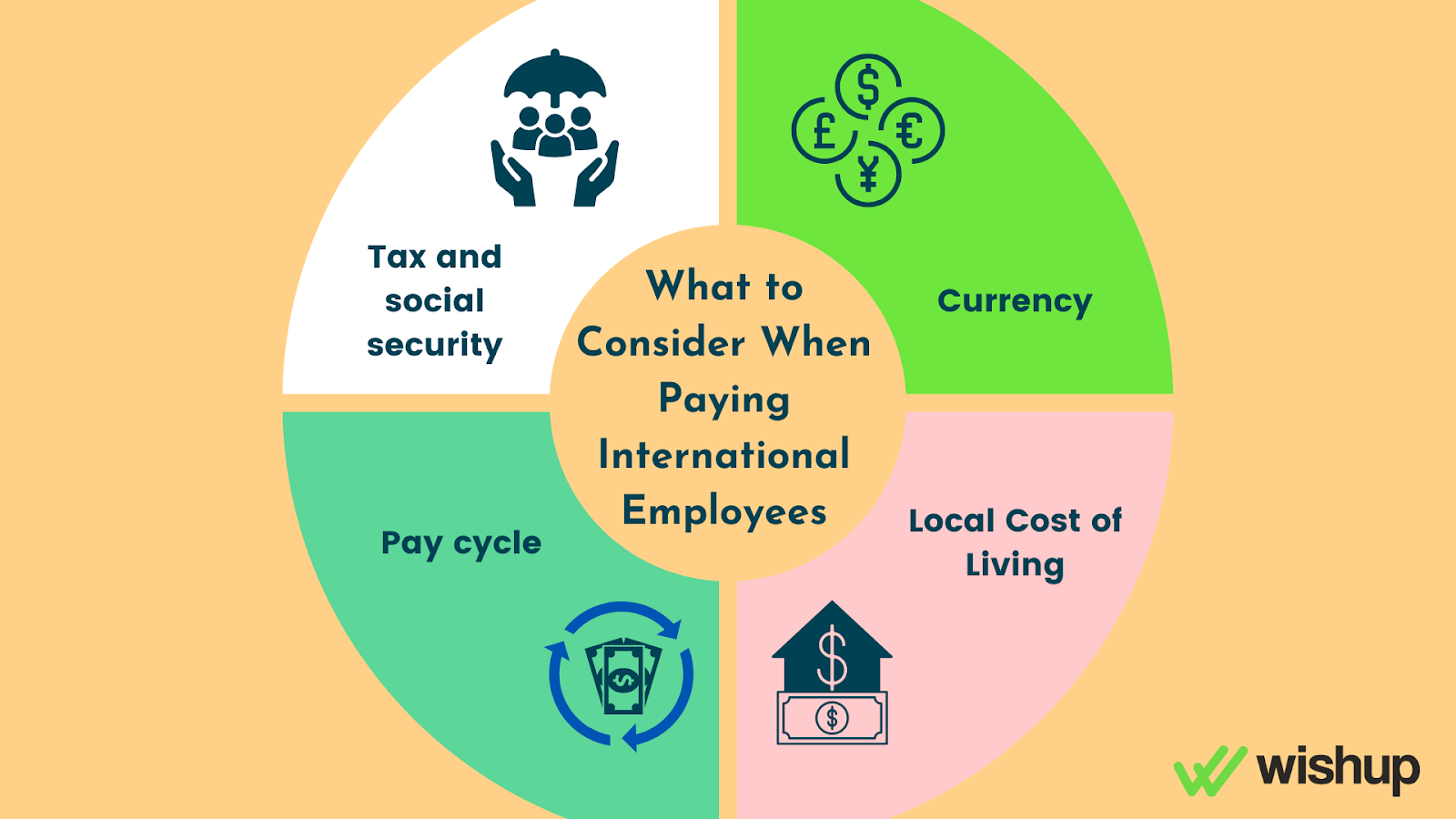 What to Consider When Paying International Employees