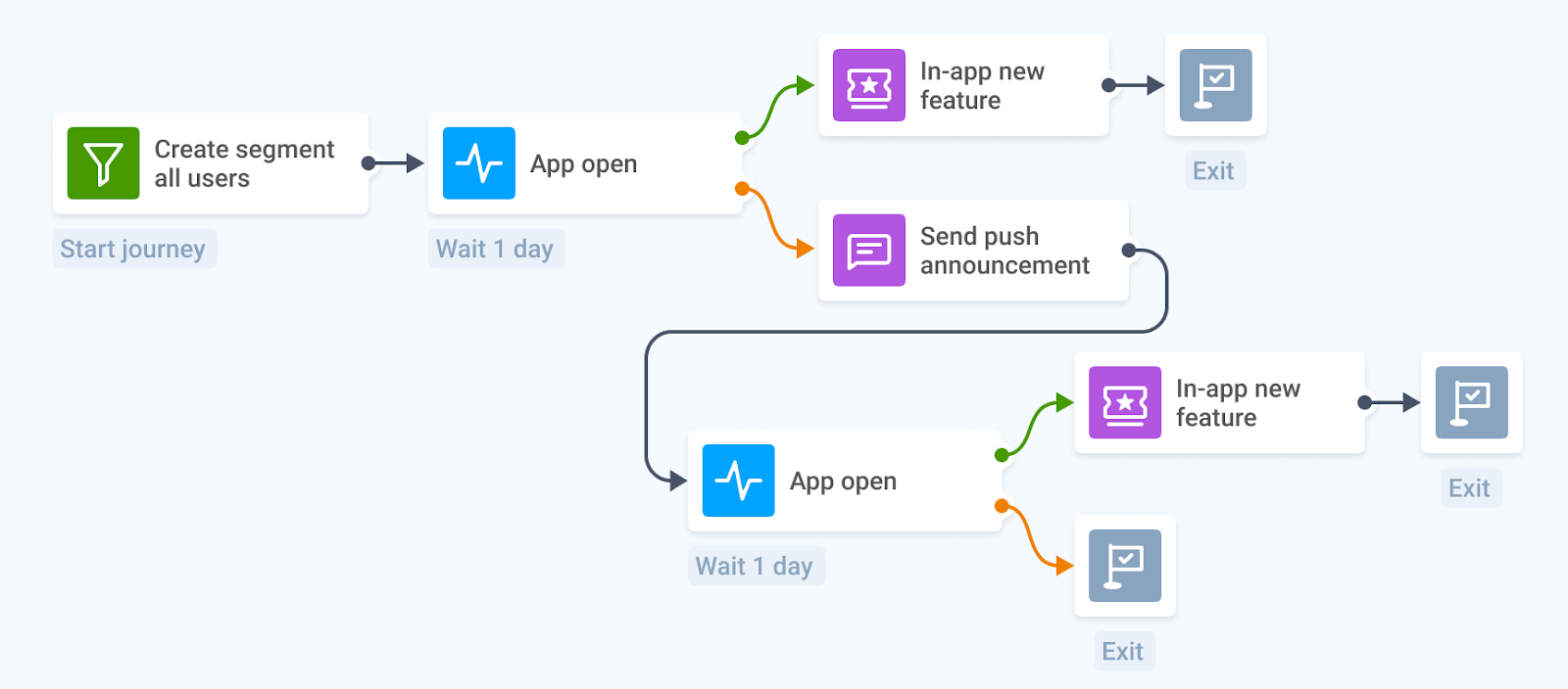 Feature adoption flow made with Pushwoosh