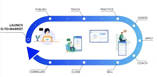 A circular arrow that starts with Launch: Go-to-market and then goes round through publish, teach, practice, assess, apply, coach, sell, close, and then ends with correlate- which then loops back to Launch again.