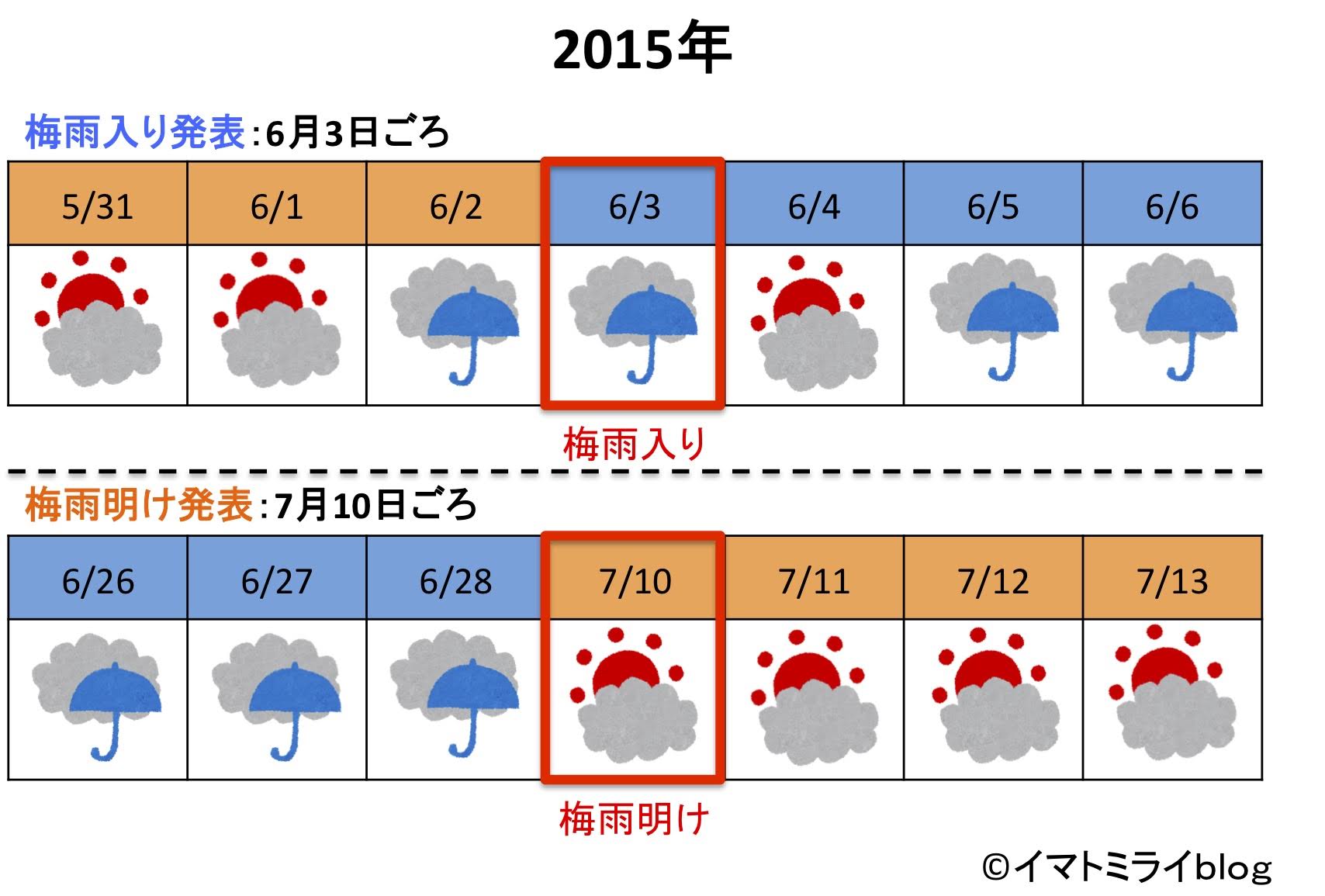 梅雨入り　梅雨明け　考え方　決め方　定義