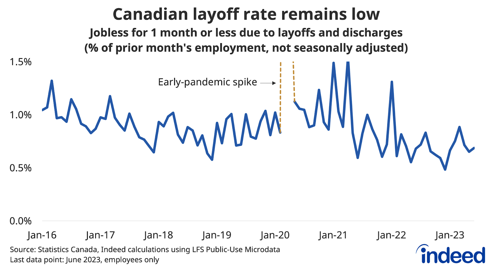 A line chart entitled “Canadian layoff rate remains low,” shows monthly layoffs and discharges as a percent of the prior months’ employees between January 2016 and June 2023. The layoff rate in 2023 Q2 was similar to its 2022 level, and below where it stood in earlier years.