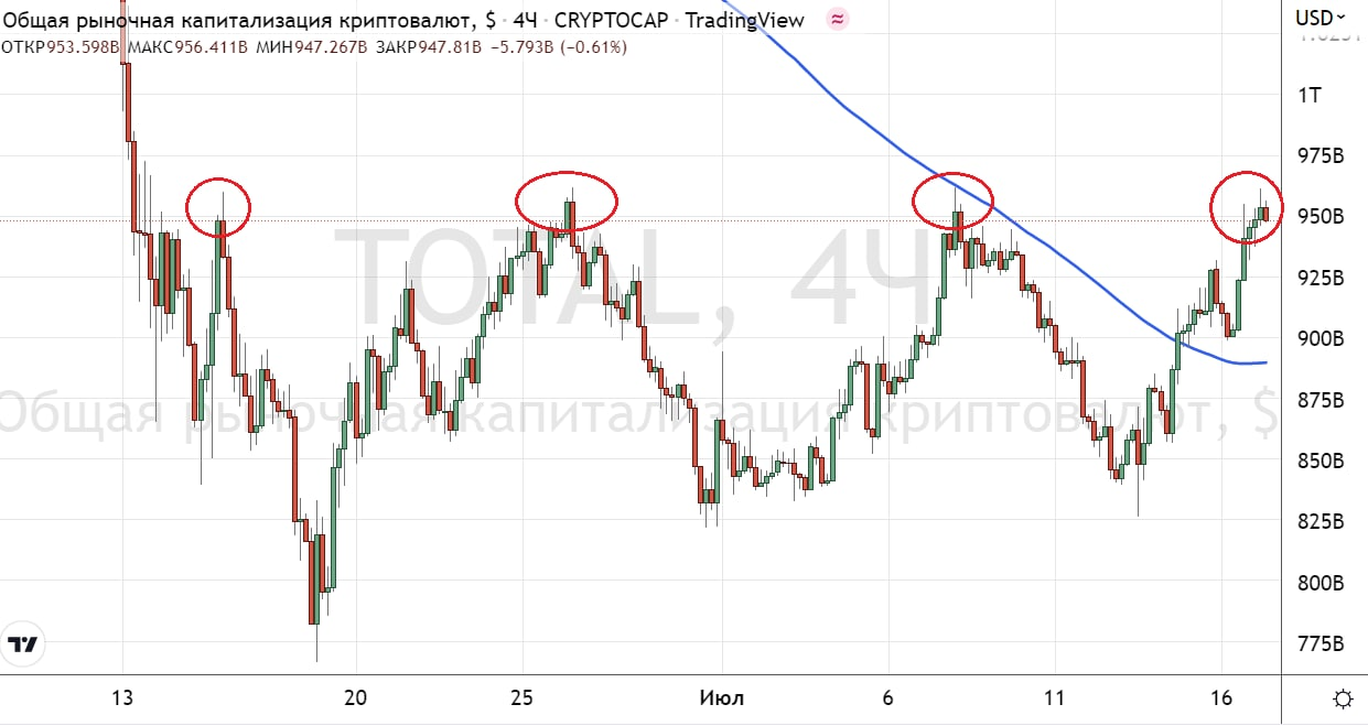 Ethereum вырос на 13%, ненадолго превысив 1 400 долларов США