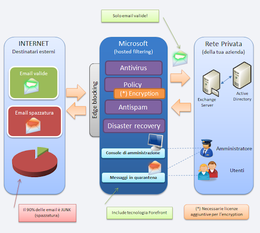 Microsoft Exchange hosted Services Schema