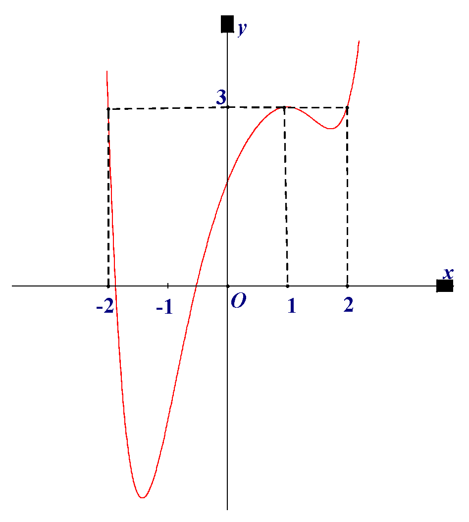 Cho hàm số (y = fleft( x right))<sub> </sub>xác định và liên tục trên (mathbb{R}) và có đồ thị (y = f'left( x right)) như hình vẽ. Giá trị nhỏ nhất của hàm số (gleft( x right) = fleft( {3x + 1} right) - 9x) trên đoạn (left[ { - 1;1} right])bằng</p> 1