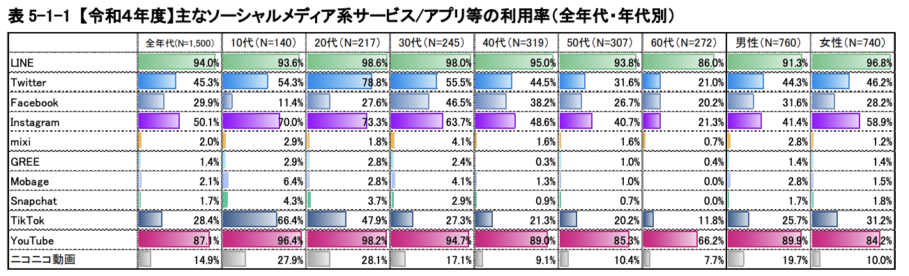 総務省「主なソーシャルメディア系サービス/アプリ等の利用率