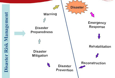 Disaster Risk Management Cycle Of Disaster Risk Management