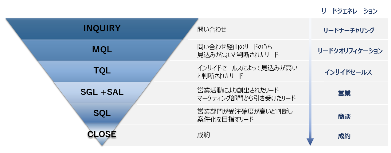 リード獲得　目的