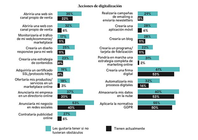 Acciones de digitalización para pymes